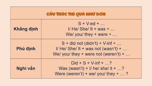 Công thức 3 Pasts - Cách sử dụng và bài tập chi tiết